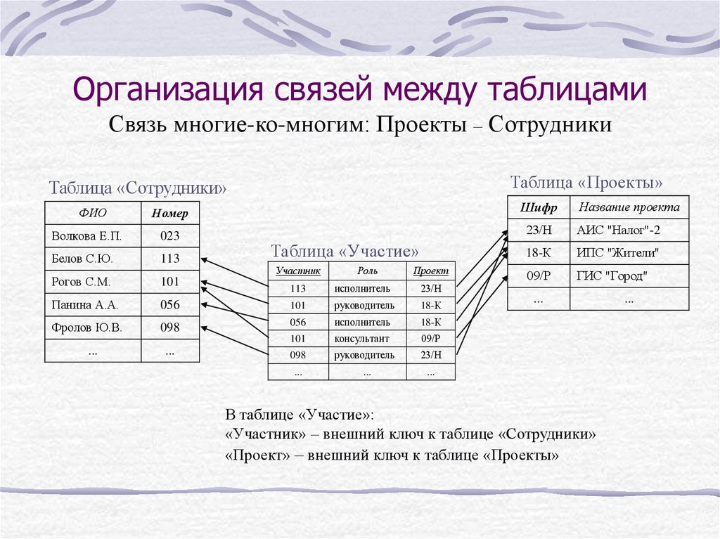 Правила построения схемы бд на языке таблицы связи