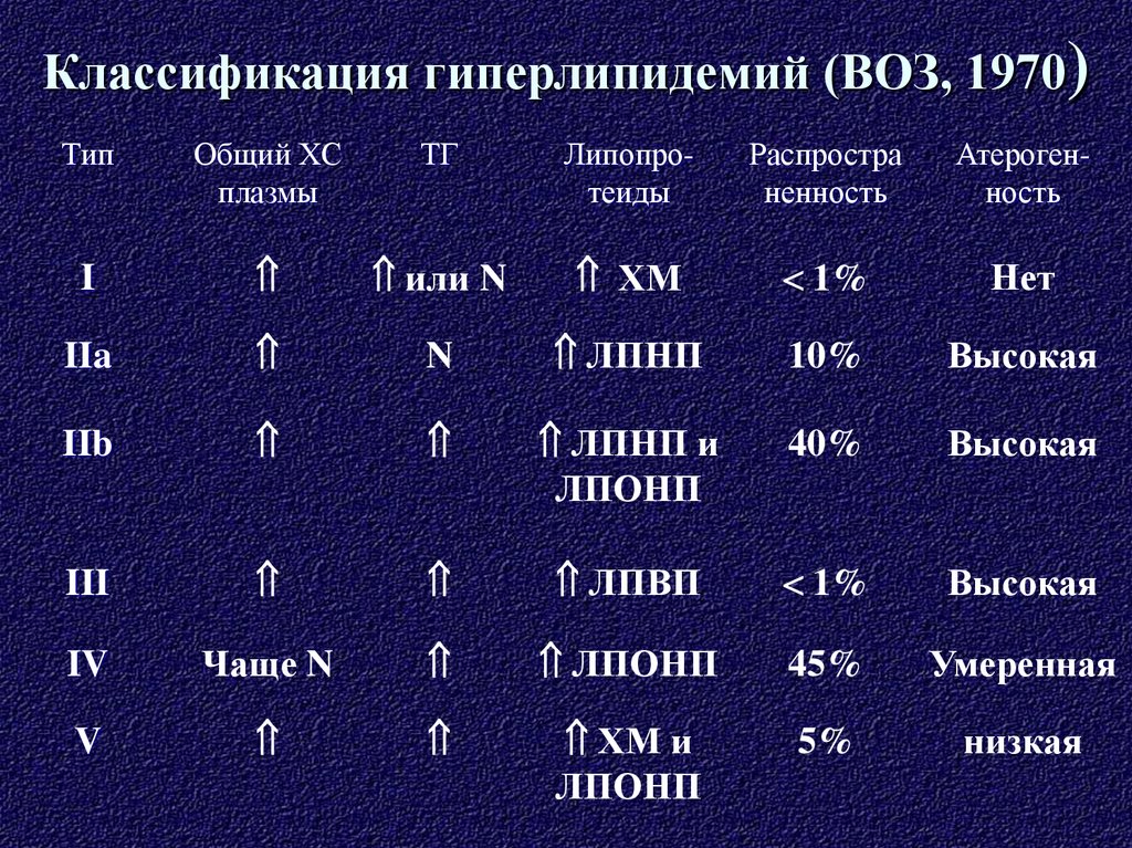 Типы гиперлипидемии