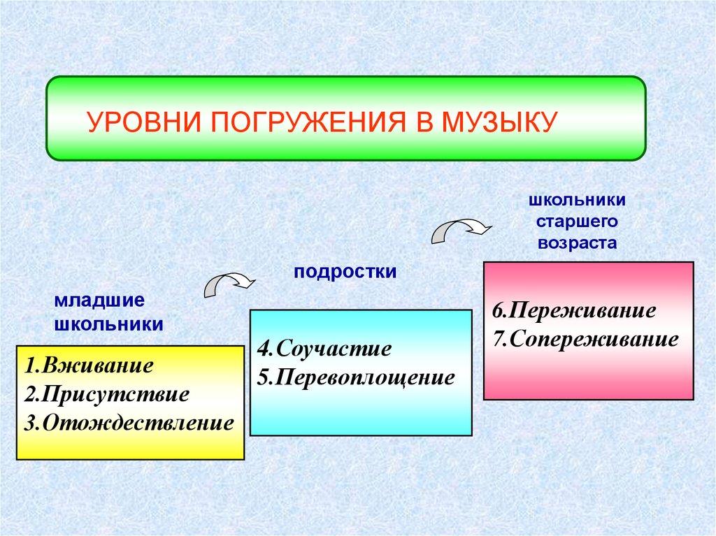 УРОВНИ ПОГРУЖЕНИЯ В МУЗЫКУ
