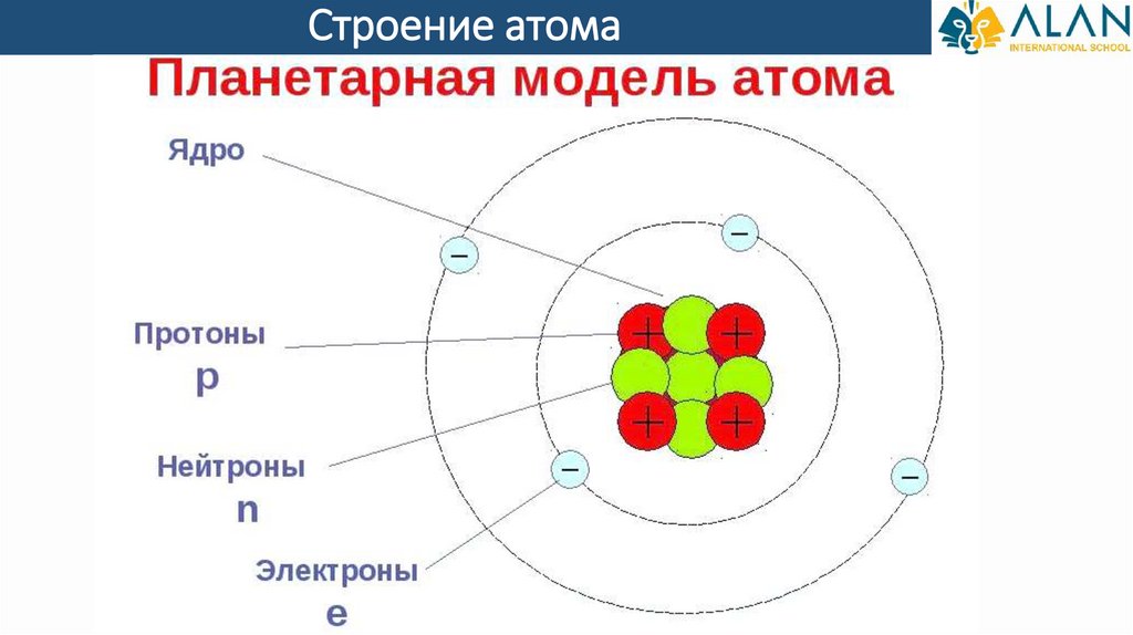 Строение атома. Атом - презентация онлайн