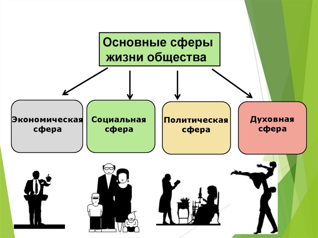 Как развивалось общество тест. Общество как форма жизнедеятельности людей. Общество как сфера жизнедеятельности людей 8 класс. Общество как форма жизнедеятельности людей картинки. Тест человек и общество.