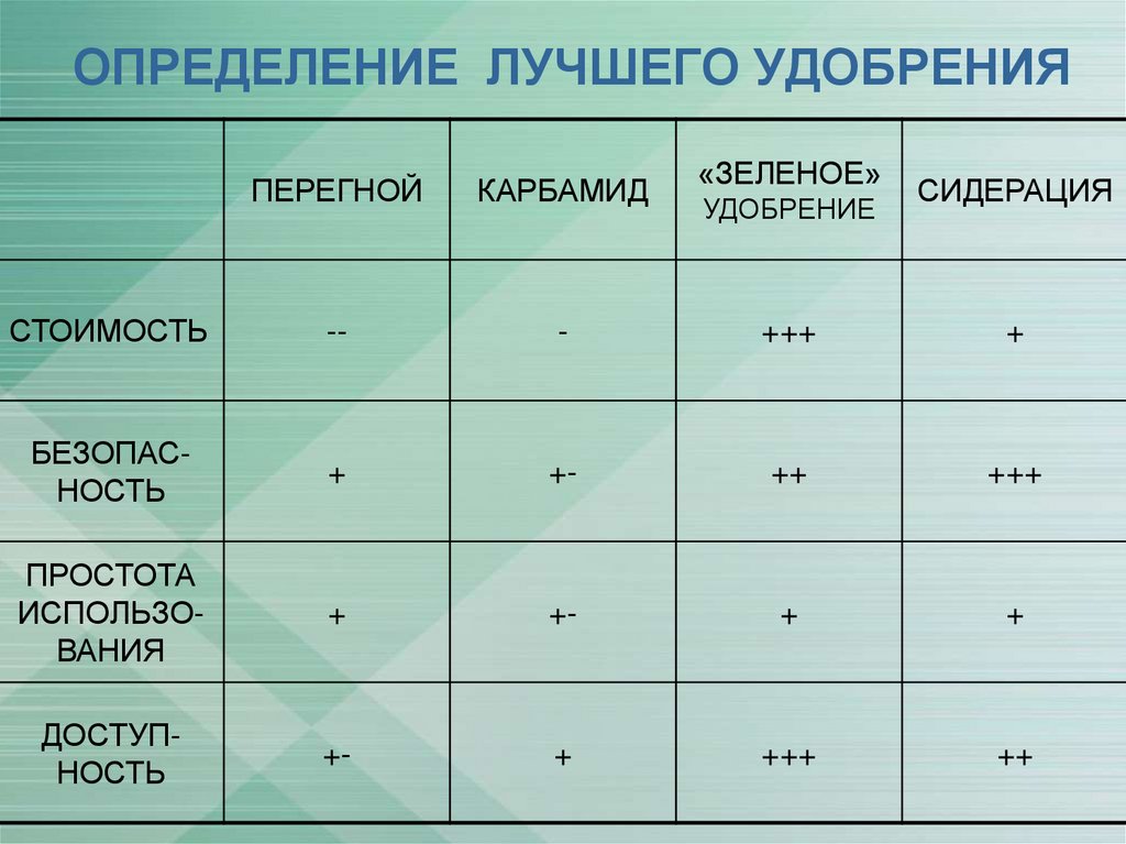 ОПРЕДЕЛЕНИЕ ЛУЧШЕГО УДОБРЕНИЯ