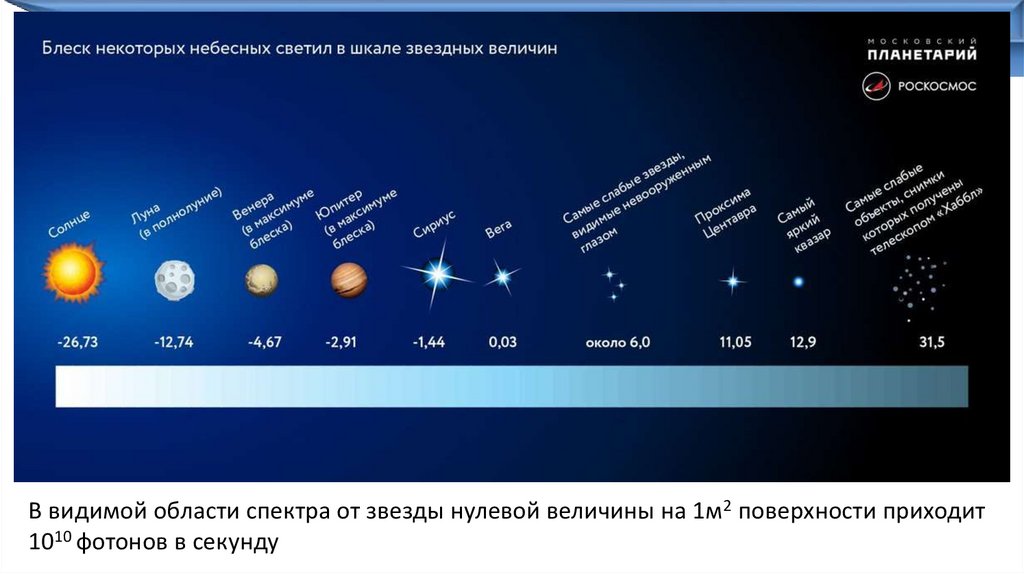 2 величина звезды. Звездные величины. Звездная величина классы. Звезды и созвездия. Шкала яркости изображения.
