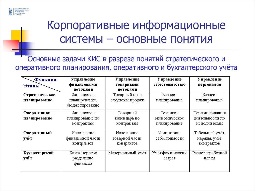 Утверждение информационной системы. Корпоративная информационная система таблица. Копоративныеинформационные системы. Основные корпоративные информационные системы. Корпоративные информационные системы. Основные понятия.