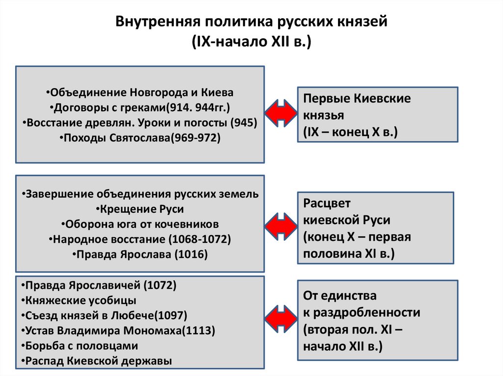 Внутренняя политика русских князей (IX-начало XII в.)