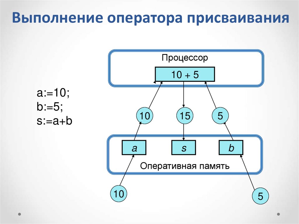 Использование оператора присваивания. Команда присваивания Информатика 8 класс. Команда присваивания в Паскале. Что такое оператор присваивания в информатике. Общий вид оператора присваивания.