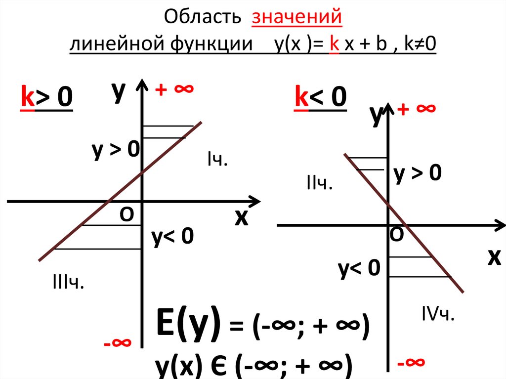 Найдите значение линейной функции y. Y KX+B область определения и область значения функции. Область определения линейной функции y KX+B. Область определения линейной функции. Область определения функции линейной функции.