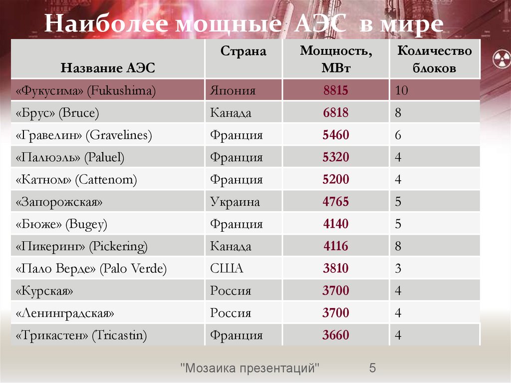 Назовите аэс. 5 Самых крупных АЭС В России. Мощность АЭС В мире. Кол во атомных станций в мире. Атомные электростанции названия.