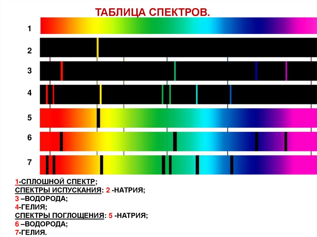 Наблюдение сплошного и линейчатого спектров. Таблица спектров. Линейчатый спектр гелия. Линейчатый спектр Криптона. Какие тела излучают линейчатые спектры