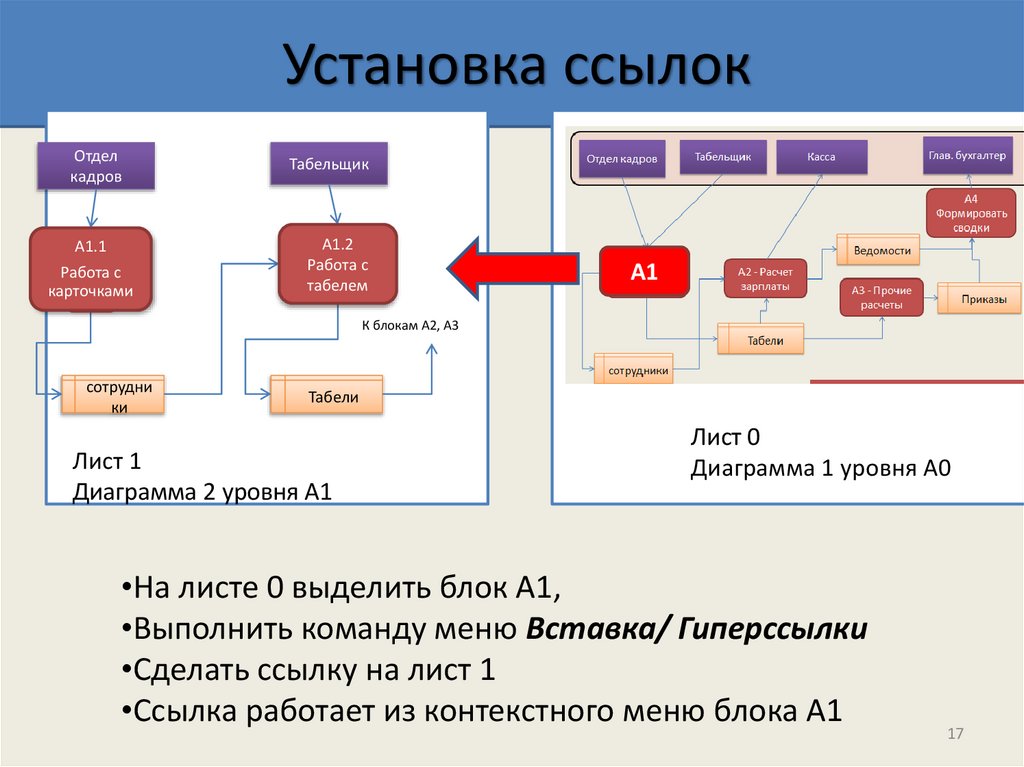 Отдел кадров диаграмма dfd