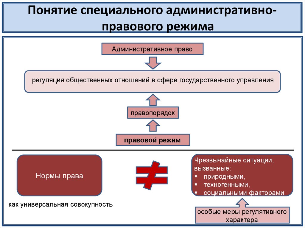 Понятие специальных. Функции специальных административно-правовых режимов. Административно правовые режимы. Понятие правового режима. Специальный правовой режим.