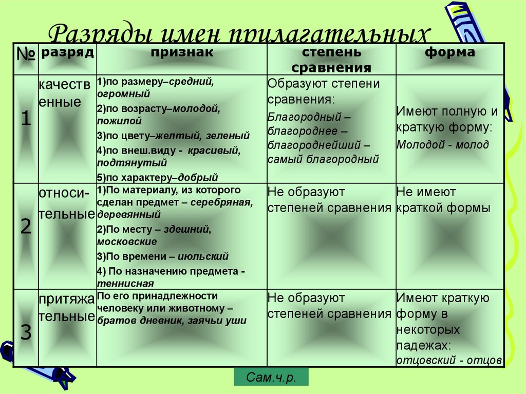 Плакучий разряд прилагательного. Разряды формы степени прилагательных. Таблица разряды имен прилагательных 6 класс русский язык. Как определить разряд прилага. Как определяется разряд прилагательного.