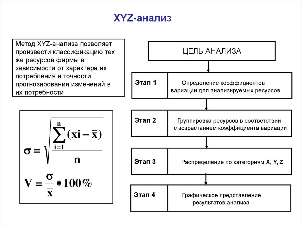 Суть xyz. Метод xyz анализа. Xyz анализ в логистике. Xyz анализ алгоритм.