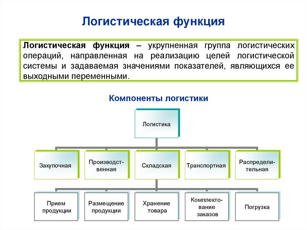 Что такое логистика простыми словами на предприятии. Логистические операции и функции схема. Перечислите ключевые логистические функции. Логистическая функция определения. Основные функции логистики.