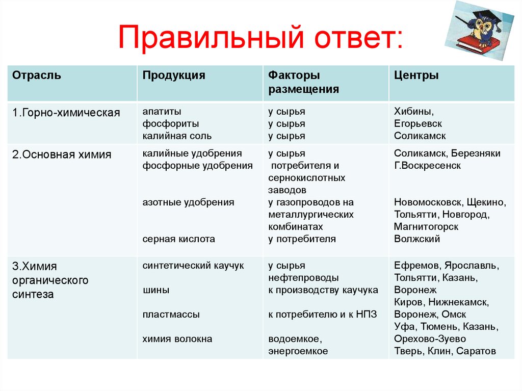 Химическая отрасль состав