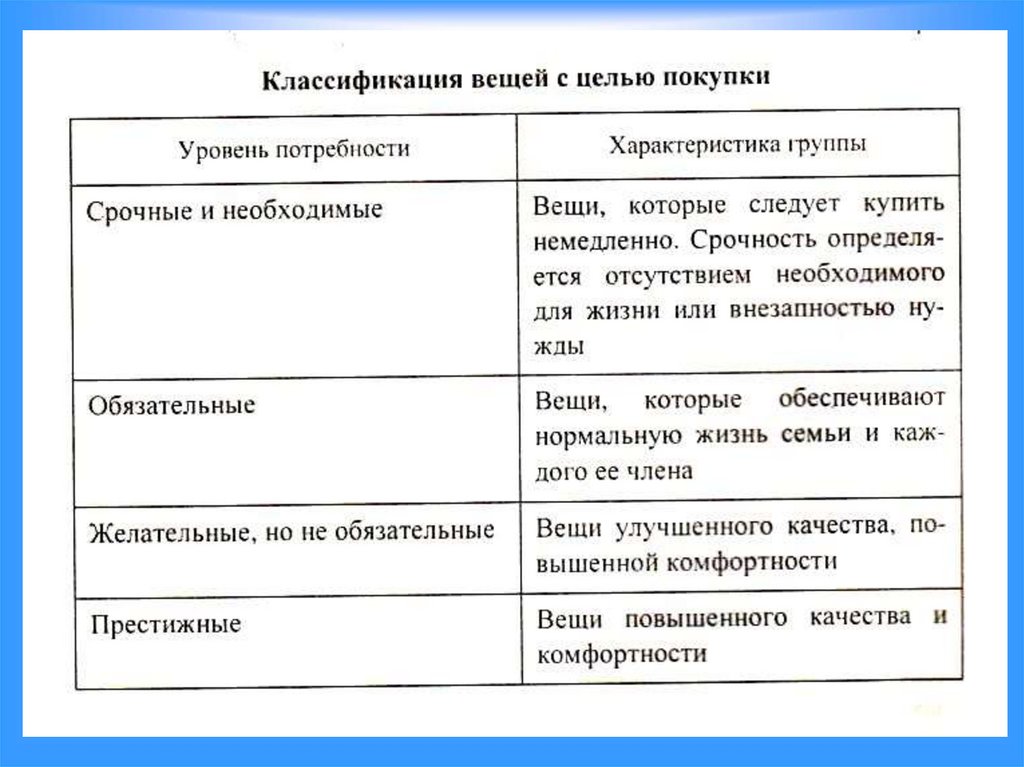 Примеры потребности семьи. Таблица 1.1 потребностей моей семьи. Таблица классификация потребностей семьи. Срочные и необходимые потребности примеры. Потребности семьи технология 8.