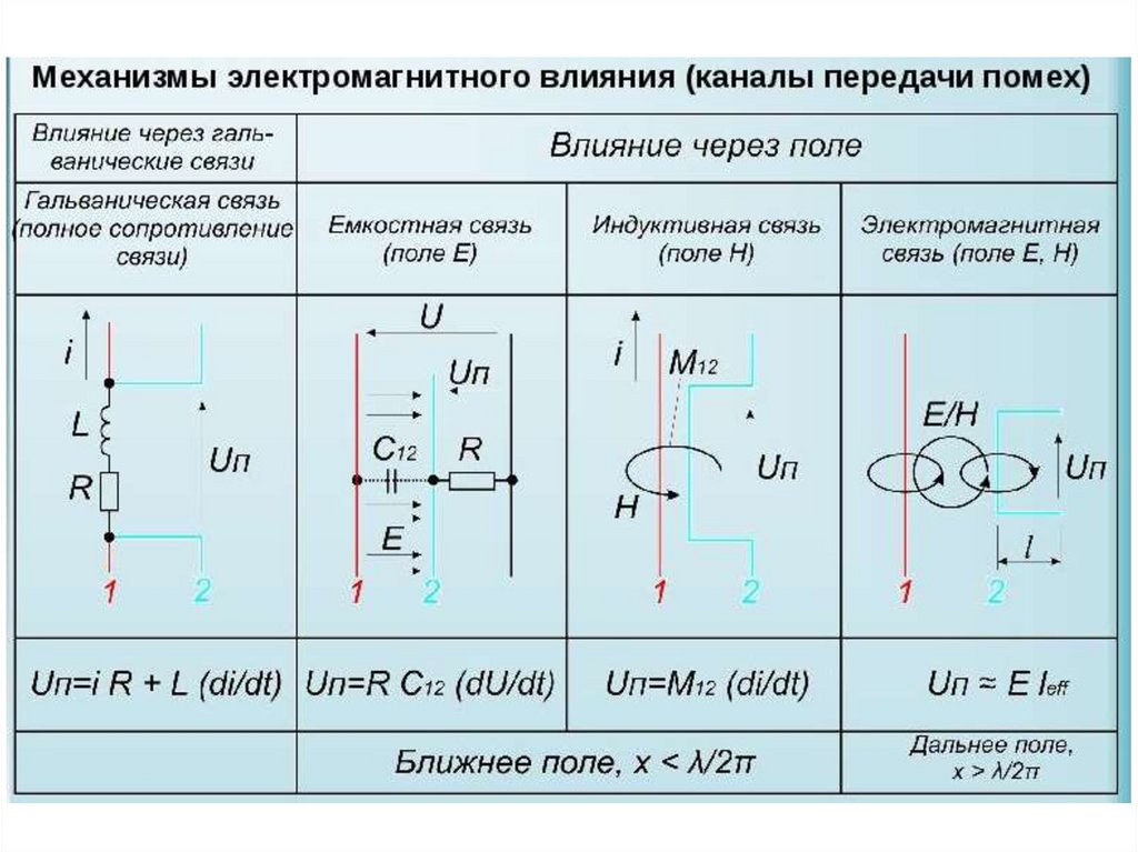 Канал действия. Электромагнитных импульсных помех. Электромагнитная совместимость приемник. Импульсные электромагнитные помехи. Электромагнитная совместимость в электроэнергетике.