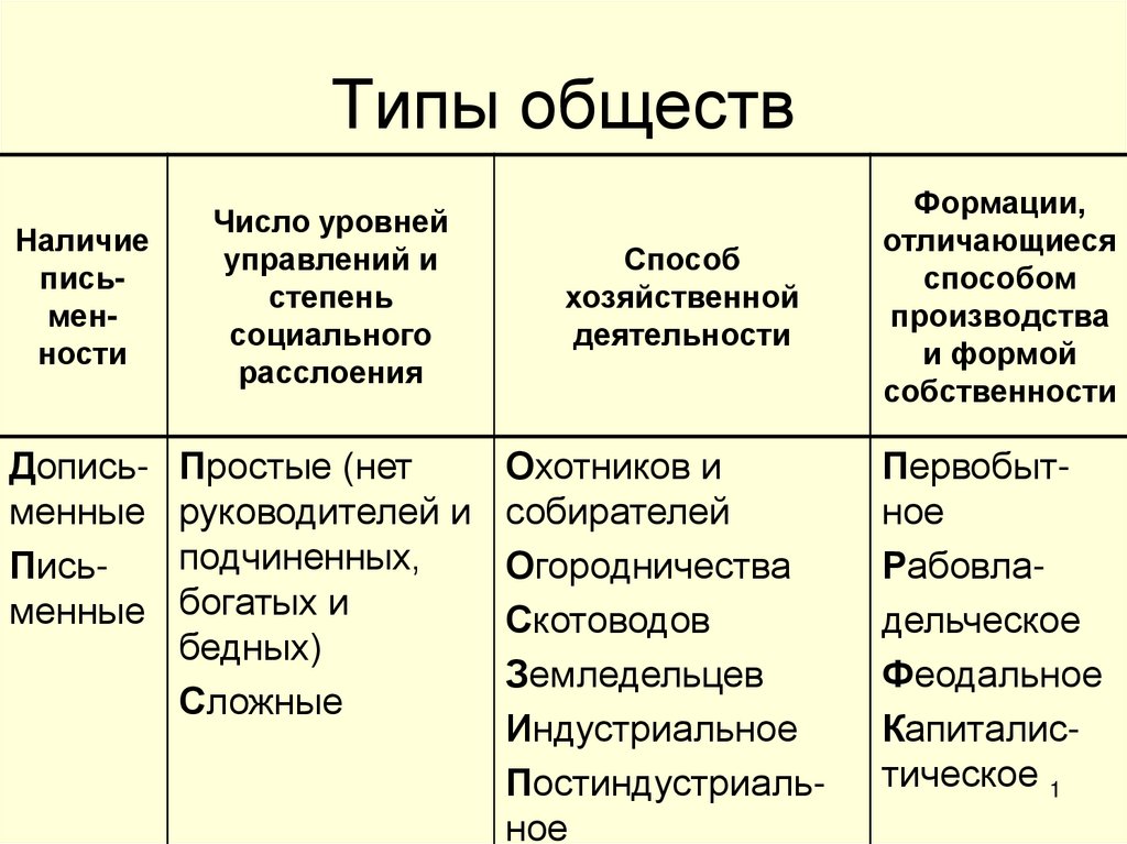 Основные типы общества