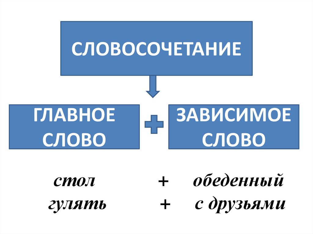 Словосочетание - Синтаксис - Курс русского языка - Ликбез. ОГЭ. ЕГЭ. Русский язык. Литература