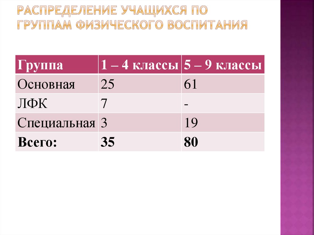 Распределение учеников по классам