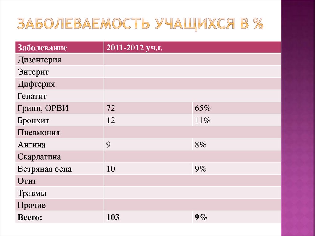 заболеваемость учащихся