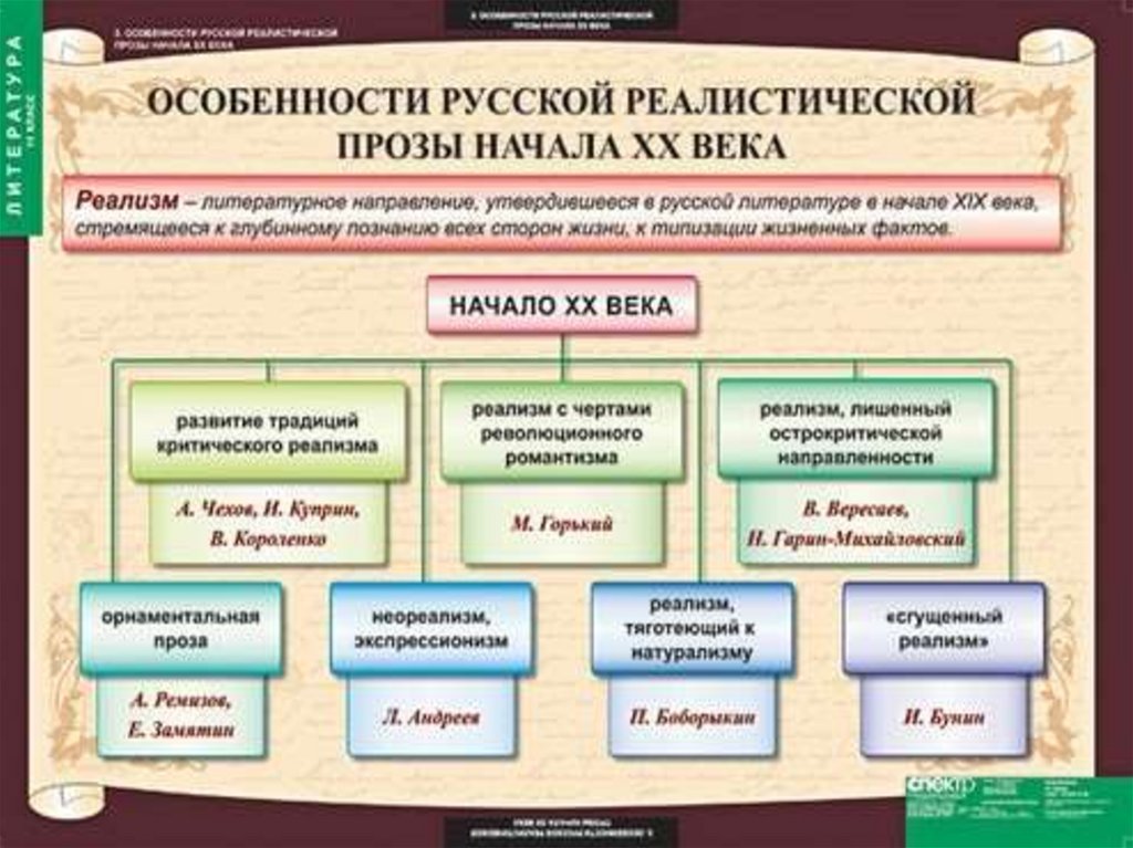 Реалистическая проза. Схема литературных направлений начала 20 века. Литературные направления 19 века таблица. Литературные направления 18 19 века таблица. Литературные направления 20 века таблица.