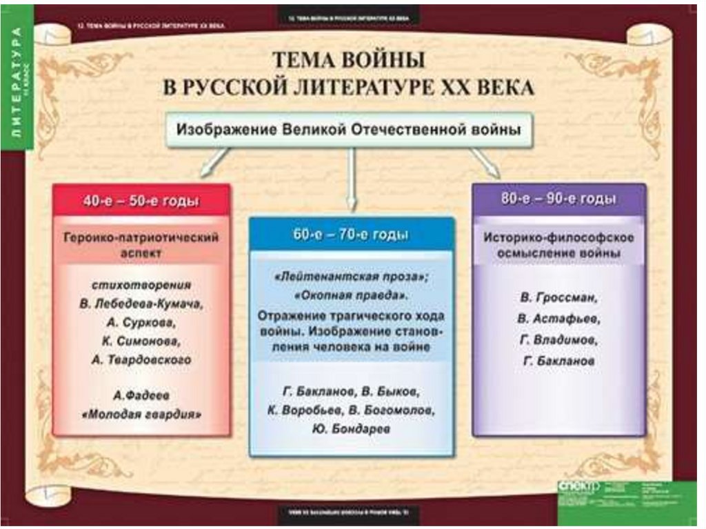 Жанры и направления литературы 20 века сообщение. Направления в литературе таблица века. Литературные направления таблица.