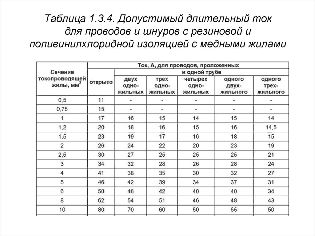 Пуэ п 1.3. Таблица допустимых токов для кабелей. Таблица 1.3.4 ПУЭ. Таблица допустимых токов для медных кабелей. Таблица допустимых токов для медных проводов.