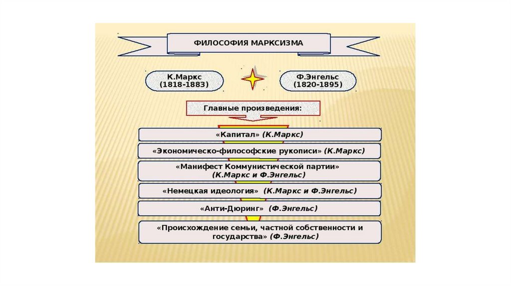 Философия маркса. Философия марксизма. Марксистская философия. Философия марксизма кратко. Марксизм основные понятия.