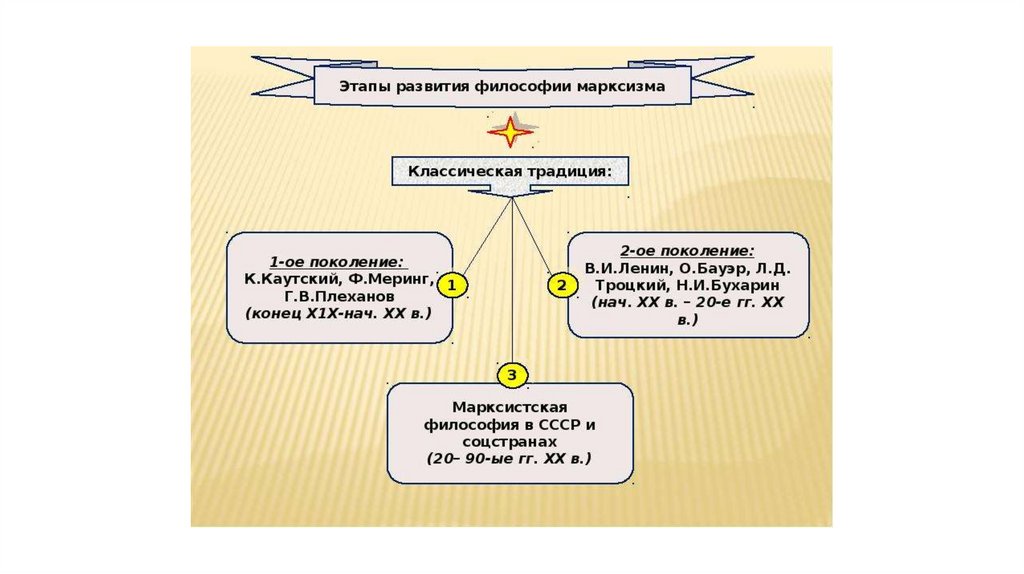 Этапы развития философии. Философия марксизма. Этапы развития философии марксизма. Этапы развития Марксистской философии. Этапы развития марксизма кратко.