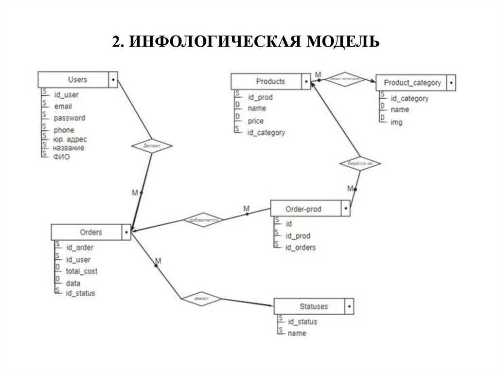 Инфологическая модель 2015