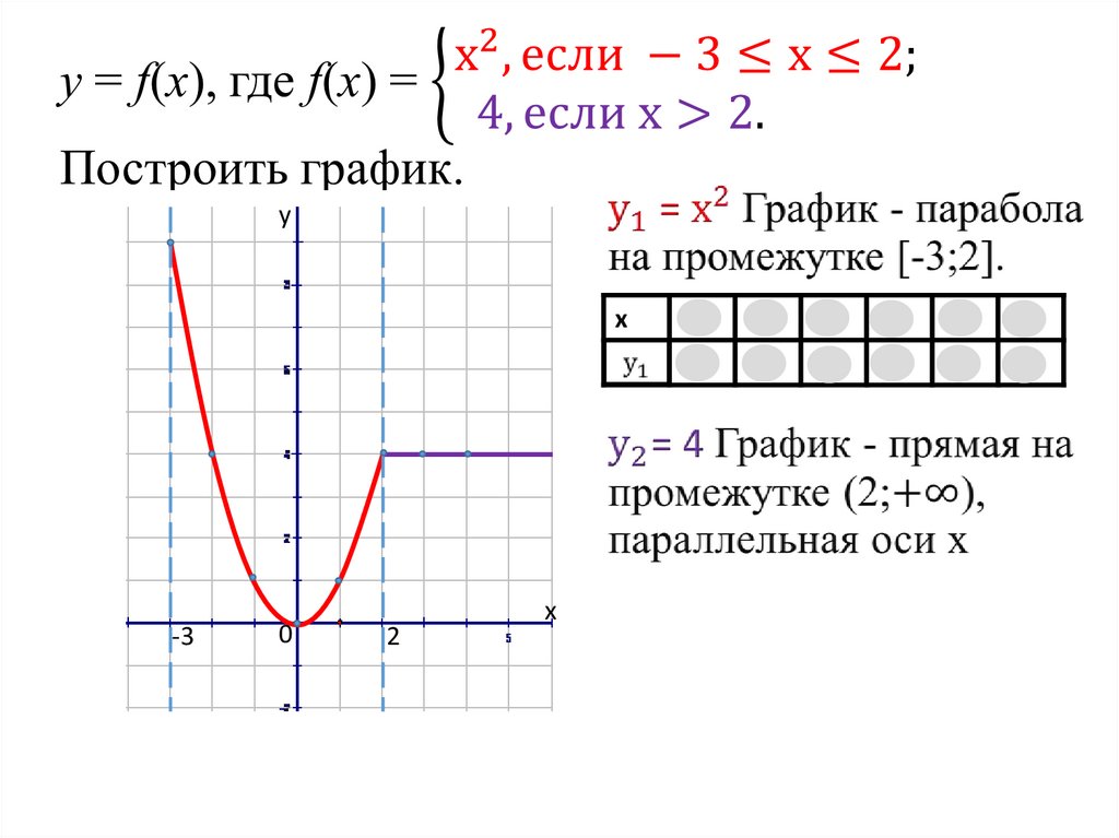 у = f(х), где f(х) = {█(х^2, если -3≤х≤2;@4, если х>2. )┤ Построить график.