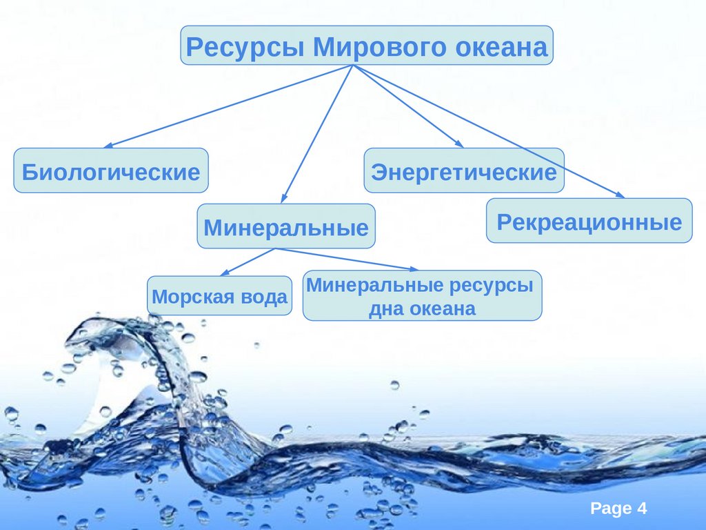 Биологическое использование воды. Схема ресурсов мирового океана. Природные ресурсы мирового океана схема. Составьте схему ресурсов мирового океана. Кластер ресурсы мирового океана.