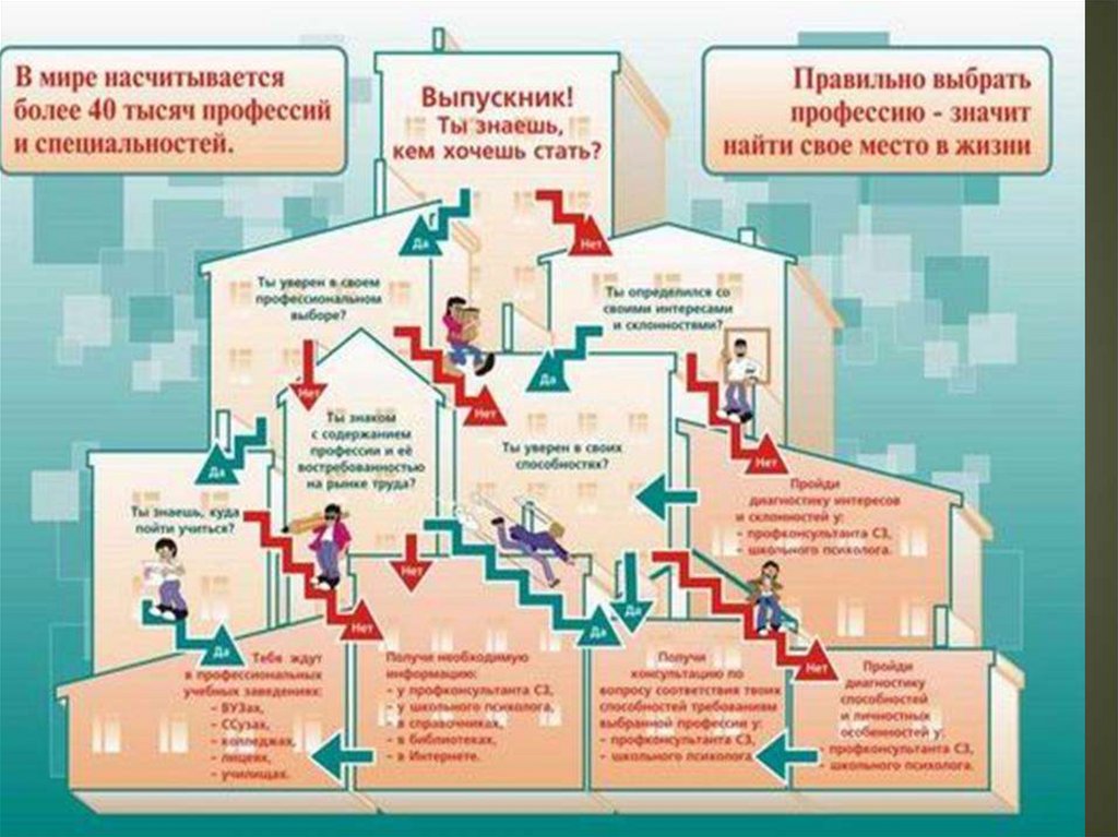 На какую профессию пойти. Схема выбора профессии. Стратегия выбора профессии. Как выбрать будущую профессию. Тестирование профориентация для школьников.