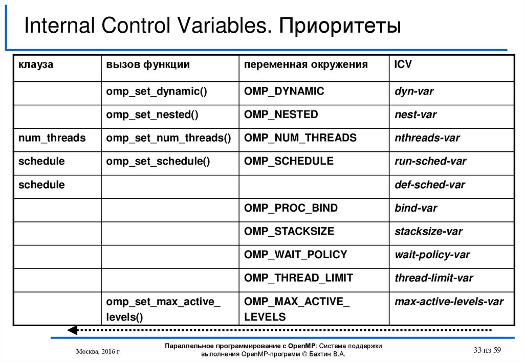 Bind var. Клауза num_threads. OPENMP Schedule. Internal Controls. OPENMP Schedule static Dynamic.