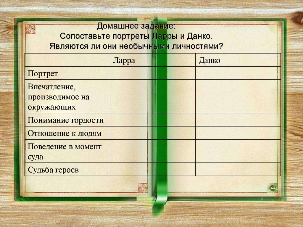 Отношение между данко и толпой. Сопоставьте портреты Ларры и Данко. Портрет Ларры. Портрет Ларра и Данко. Понимание гордости Данко и Ларры.