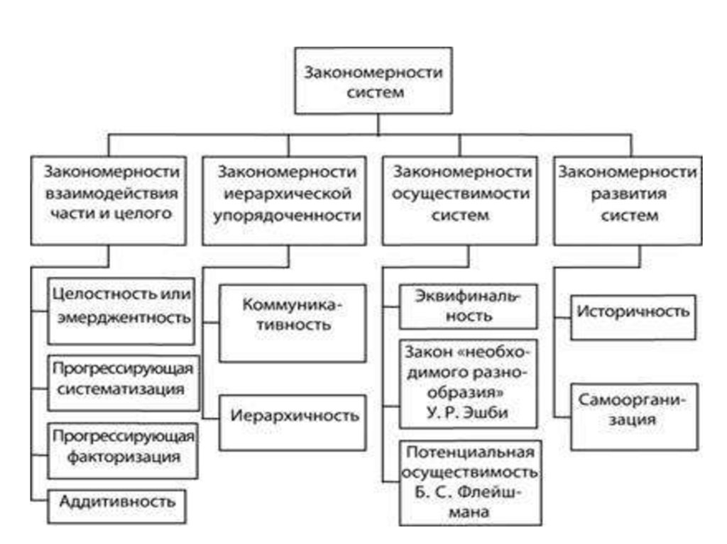 Теория систем закономерности. Системы и закономерности их функционирования и развития. Закономерности системы топ. Структура малой группы: закономерности и виды.