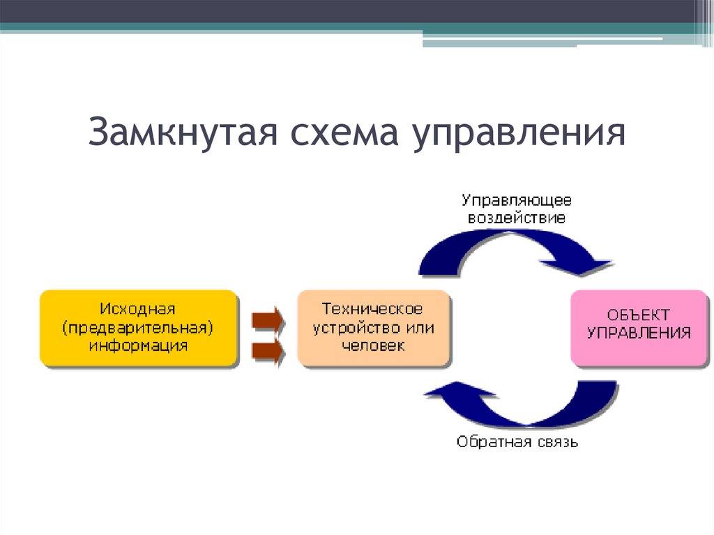 Схема замкнутой системы управления