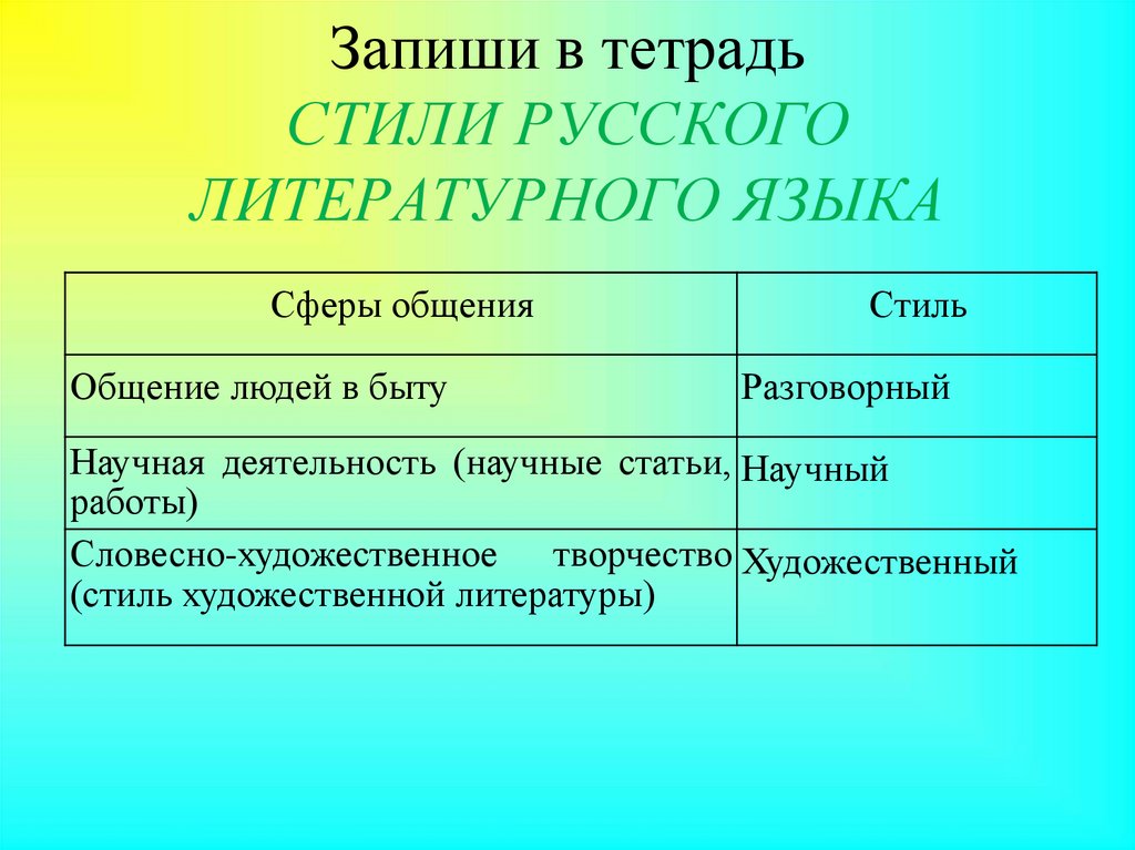 Стили русского литературного языка. Сферы общения в русском языке. Сферы общения и стили. Сфера общения художественного стиля.