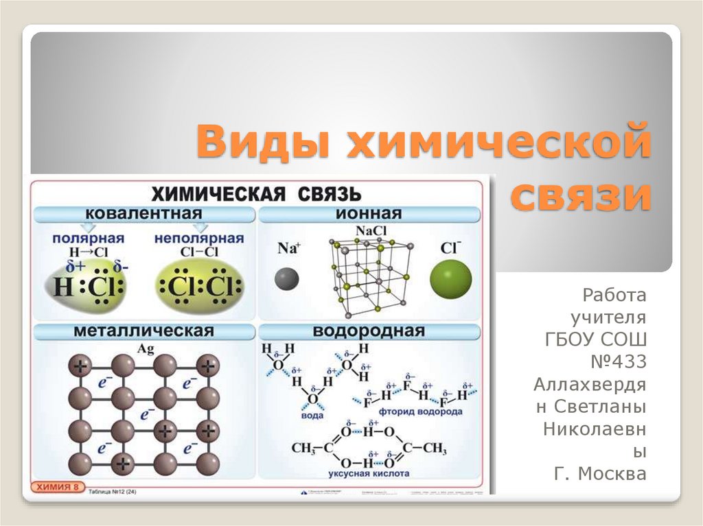 Основные виды химической связи презентация