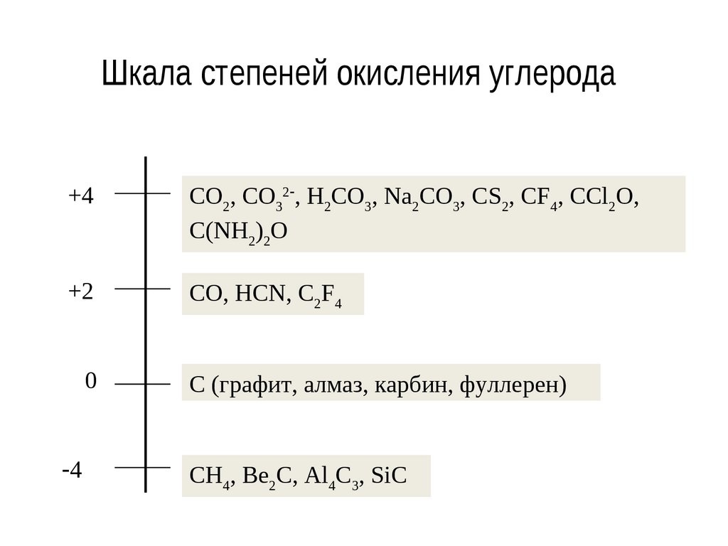 Степени окисления углерода равны. Процессу окисления углерода соответствует схема. Схема процесса окисления. Степень окисления углерода в карбидах. Характерные степени окисления углерода.