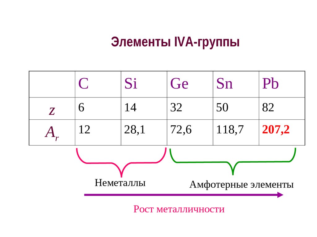 Задания элементы 4 группы. Общая характеристика элементов 4 а группы.