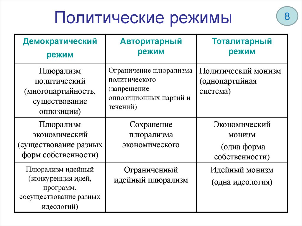 Понятие политического режима типы политических режимов презентация