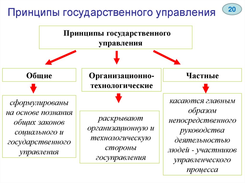 Понятие и классификация органов государства