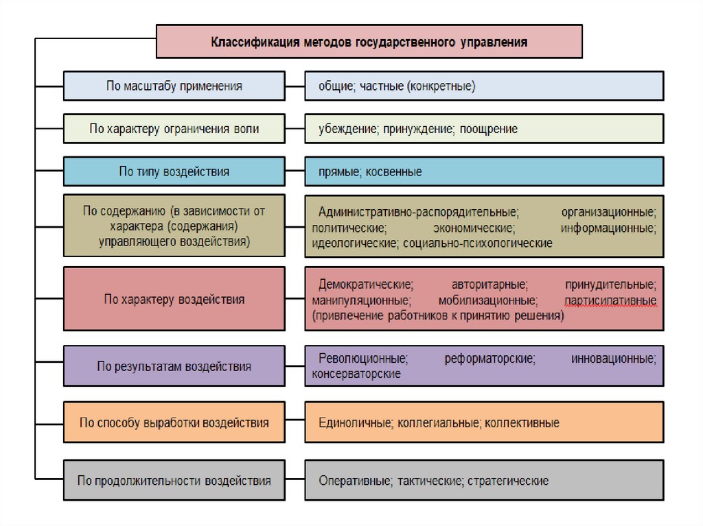 Методология классификации государств