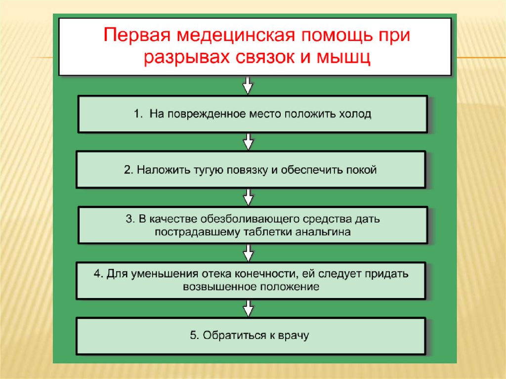 Понятие травм и их виды обж презентация