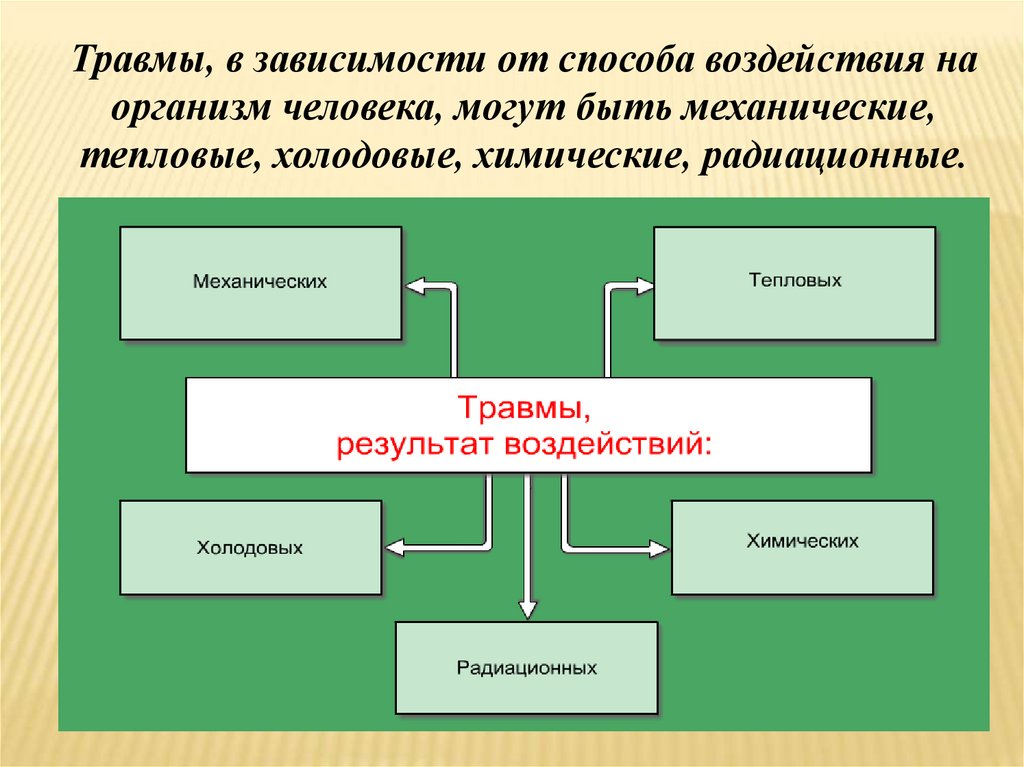 Виды травм презентация по обж