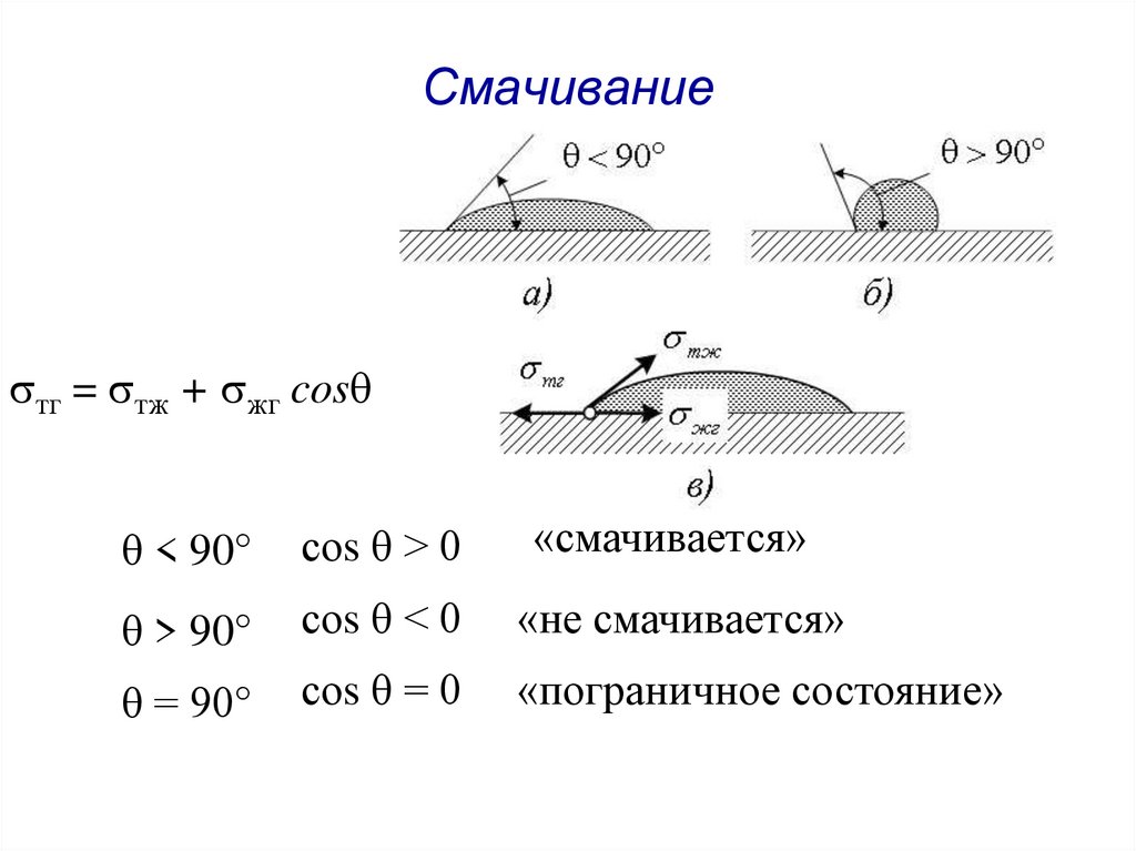 Работа смачивания. Смачивание. Смачивание формула. Факторы влияющие на смачивание. Контактный угол смачивания.