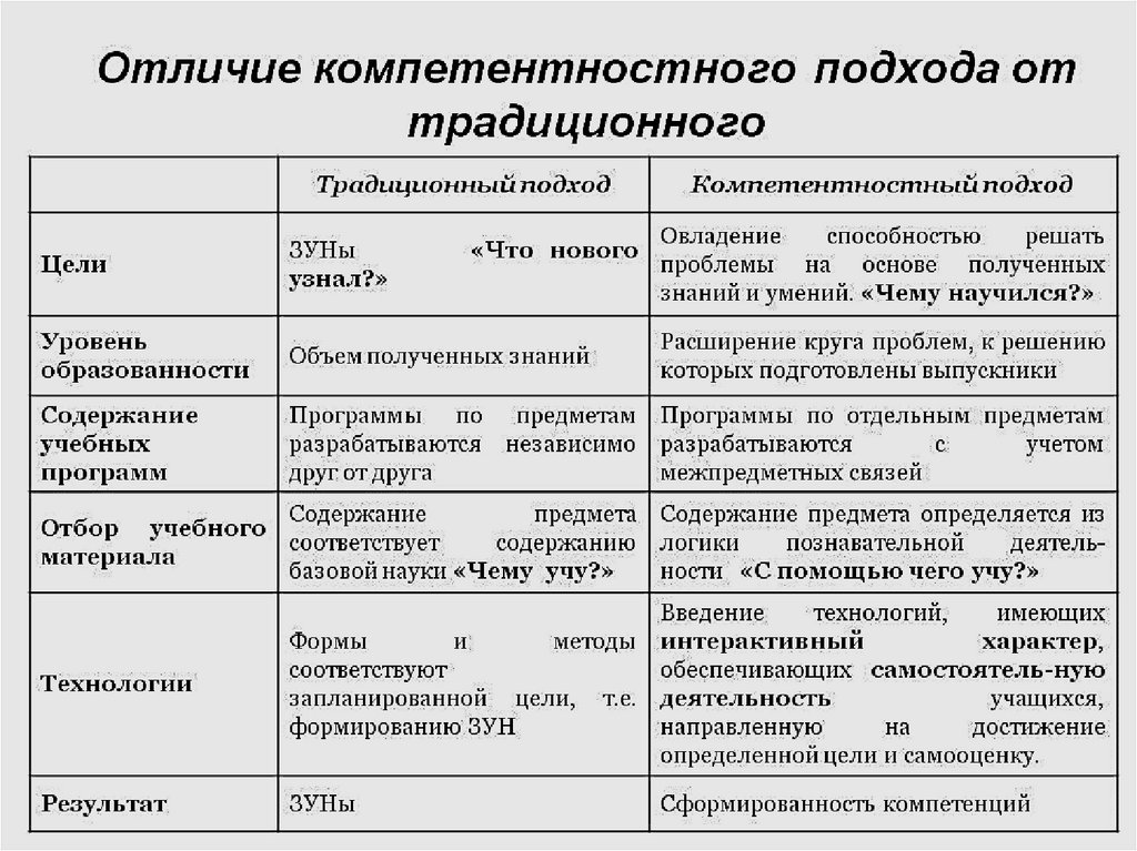 Основной целью компетентностного. Различия традиционного и компетентностного подходов в образовании. Подходы в обучении таблица. Традиционный и компетентностный подход. Традиционный подход в образовании.