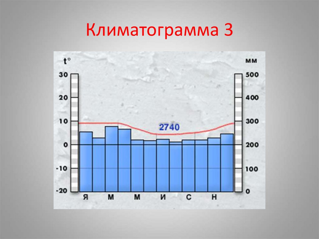 Климатограмма смешанных лесов. География 7 класс климатограм. Климатограмма. Климатограмма география. Элементы климатограммы.